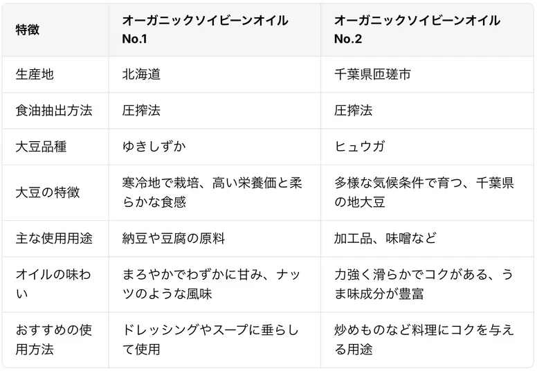 オーガニック ソイビーンオイル No.1 北海道帯広 - 画像8