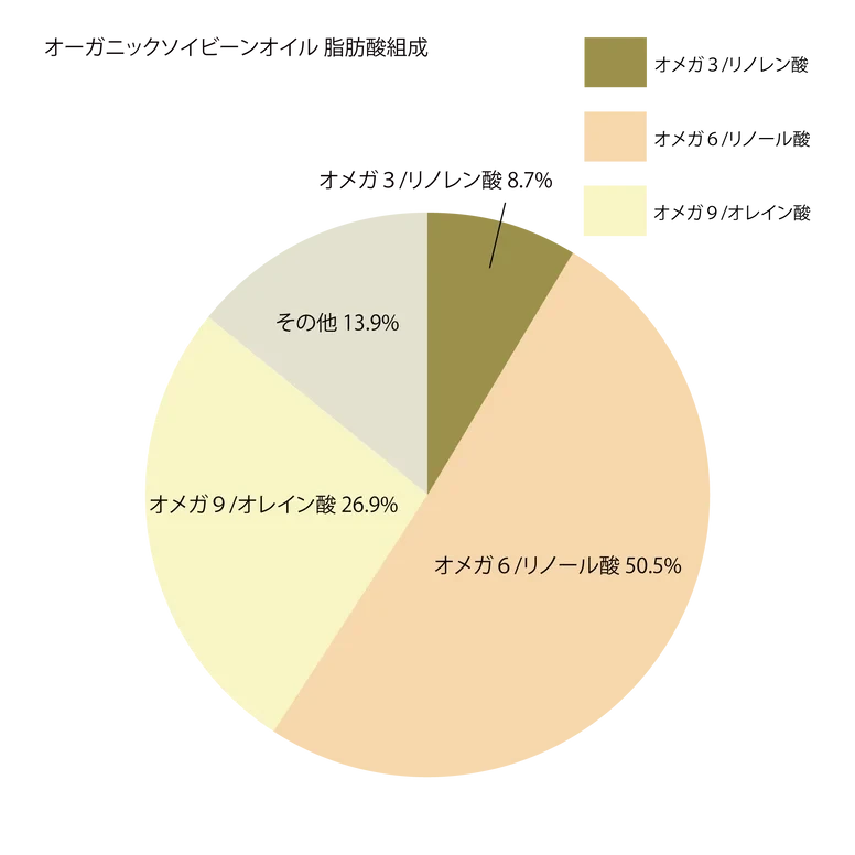 オーガニック ソイビーンオイル No.1 北海道帯広 - 画像5